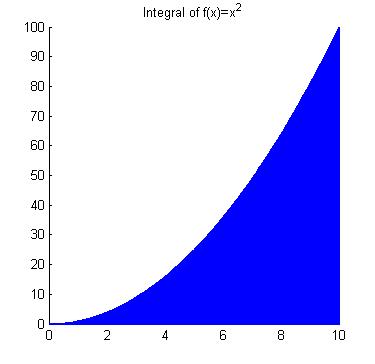 Integral of f(x)=x^2 on [0,10]